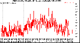 Milwaukee Weather Wind Speed<br>by Minute<br>(24 Hours) (Alternate)