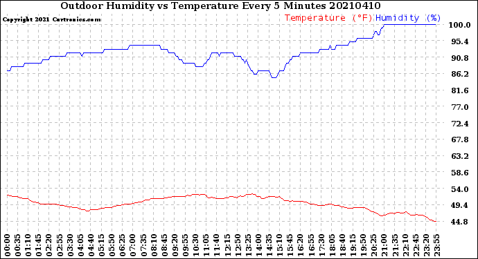 Milwaukee Weather Outdoor Humidity<br>vs Temperature<br>Every 5 Minutes