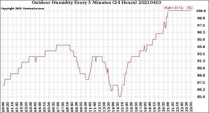 Milwaukee Weather Outdoor Humidity<br>Every 5 Minutes<br>(24 Hours)