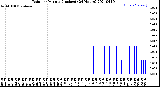 Milwaukee Weather Rain<br>per Minute<br>(Inches)<br>(24 Hours)