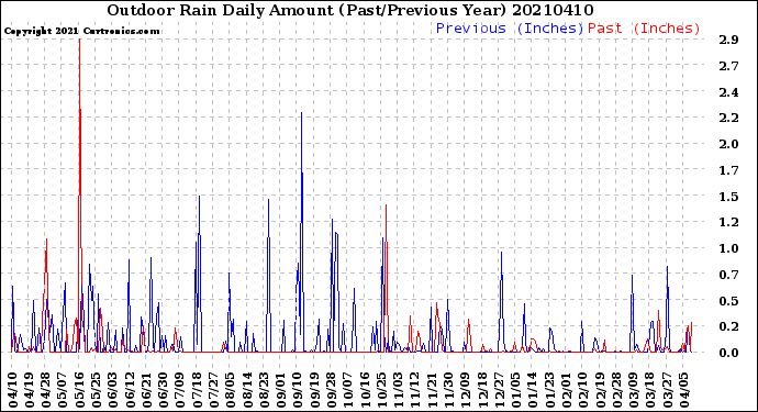 Milwaukee Weather Outdoor Rain<br>Daily Amount<br>(Past/Previous Year)