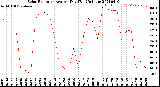 Milwaukee Weather Solar Radiation<br>Avg per Day W/m2/minute