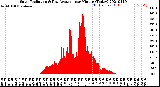 Milwaukee Weather Solar Radiation<br>& Day Average<br>per Minute<br>(Today)