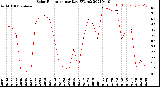 Milwaukee Weather Solar Radiation<br>per Day KW/m2