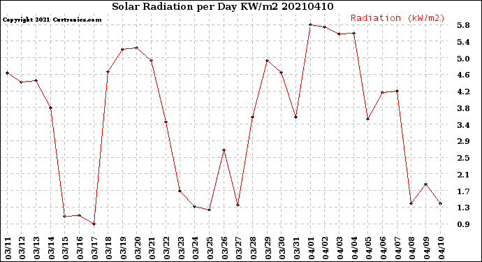 Milwaukee Weather Solar Radiation<br>per Day KW/m2