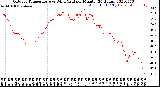 Milwaukee Weather Outdoor Temperature<br>vs Wind Chill<br>per Minute<br>(24 Hours)