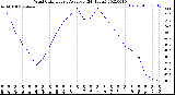 Milwaukee Weather Wind Chill<br>Hourly Average<br>(24 Hours)