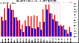 Milwaukee Weather Barometric Pressure<br>Daily High/Low