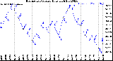 Milwaukee Weather Barometric Pressure<br>Daily High