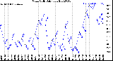 Milwaukee Weather Wind Chill<br>Daily Low