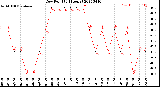 Milwaukee Weather Dew Point<br>(24 Hours)