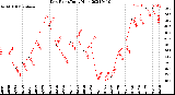 Milwaukee Weather Dew Point<br>Daily High