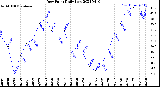 Milwaukee Weather Dew Point<br>Daily Low