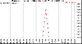 Milwaukee Weather Evapotranspiration<br>per Hour<br>(Inches 24 Hours)