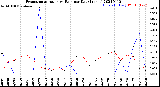 Milwaukee Weather Evapotranspiration<br>vs Rain per Day<br>(Inches)