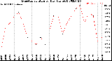 Milwaukee Weather Evapotranspiration<br>per Day (Ozs sq/ft)