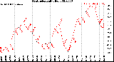 Milwaukee Weather Heat Index<br>Daily High