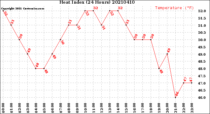 Milwaukee Weather Heat Index<br>(24 Hours)