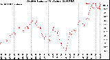 Milwaukee Weather Outdoor Humidity<br>(24 Hours)