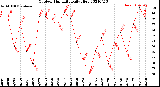 Milwaukee Weather Outdoor Humidity<br>Daily High