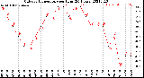 Milwaukee Weather Outdoor Temperature<br>per Hour<br>(24 Hours)