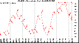 Milwaukee Weather Outdoor Temperature<br>Daily High