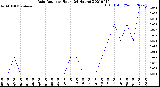 Milwaukee Weather Rain Rate<br>per Hour<br>(24 Hours)