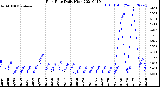 Milwaukee Weather Rain Rate<br>Daily High