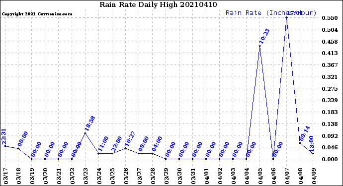 Milwaukee Weather Rain Rate<br>Daily High