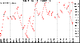 Milwaukee Weather Solar Radiation<br>Daily