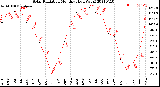 Milwaukee Weather Solar Radiation<br>Monthly High W/m2