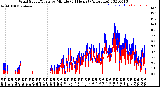 Milwaukee Weather Wind Speed/Gusts<br>by Minute<br>(24 Hours) (Alternate)