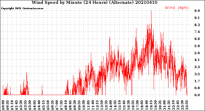 Milwaukee Weather Wind Speed<br>by Minute<br>(24 Hours) (Alternate)