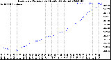 Milwaukee Weather Barometric Pressure<br>per Minute<br>(24 Hours)