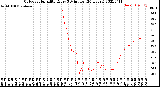 Milwaukee Weather Outdoor Humidity<br>Every 5 Minutes<br>(24 Hours)