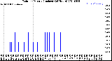 Milwaukee Weather Rain<br>per Minute<br>(Inches)<br>(24 Hours)