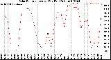 Milwaukee Weather Solar Radiation<br>Avg per Day W/m2/minute