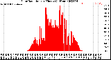 Milwaukee Weather Solar Radiation<br>per Minute<br>(24 Hours)