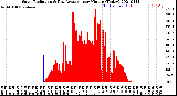 Milwaukee Weather Solar Radiation<br>& Day Average<br>per Minute<br>(Today)