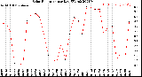 Milwaukee Weather Solar Radiation<br>per Day KW/m2