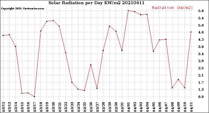 Milwaukee Weather Solar Radiation<br>per Day KW/m2