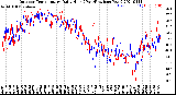 Milwaukee Weather Outdoor Temperature<br>Daily High<br>(Past/Previous Year)