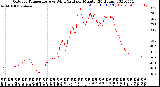 Milwaukee Weather Outdoor Temperature<br>vs Wind Chill<br>per Minute<br>(24 Hours)