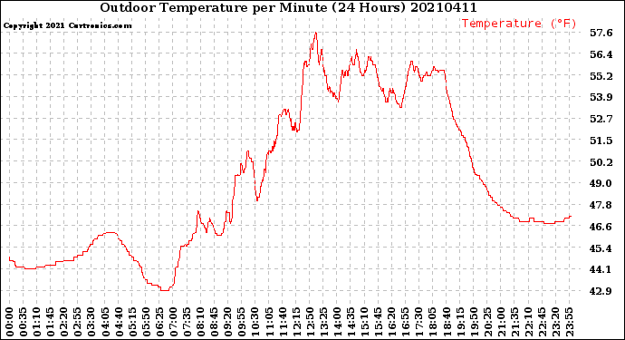 Milwaukee Weather Outdoor Temperature<br>per Minute<br>(24 Hours)