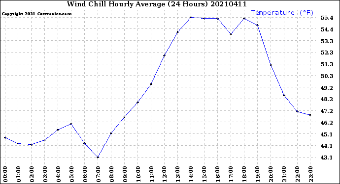 Milwaukee Weather Wind Chill<br>Hourly Average<br>(24 Hours)