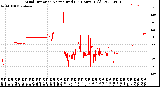 Milwaukee Weather Wind Direction<br>Normalized<br>(24 Hours) (Old)