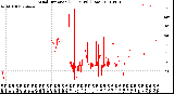 Milwaukee Weather Wind Direction<br>(24 Hours) (Raw)