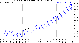 Milwaukee Weather Barometric Pressure<br>per Hour<br>(24 Hours)