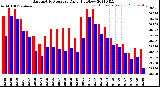 Milwaukee Weather Barometric Pressure<br>Daily High/Low