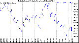 Milwaukee Weather Barometric Pressure<br>Daily High